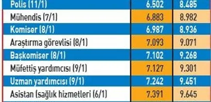 Son dakika haberi | İşte tablo tablo emekli ve memurun 2022 zamlı maaşları: Emekli ve memur maaşları ne kadar oldu?