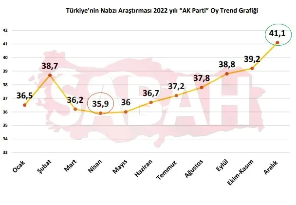 Son seçim anketinde 6'lı masa çöküşü; CHP ve İYİ Parti kritik eşiği aşağı yönlü kırdı! Erdoğan en yakın rakibini 4'e katladı