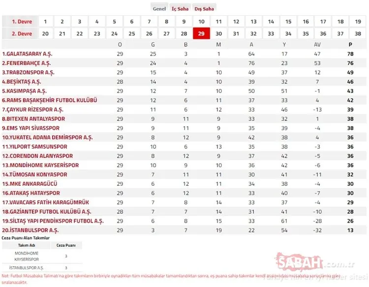 Süper Lig puan durumu | 11 Mart Süper Lig puan durumu sıralaması nasıl?
