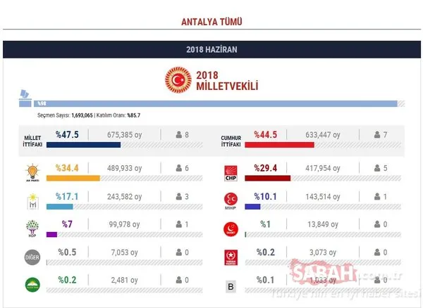 Seçim sona erdi... İşte il il milletvekili listesi