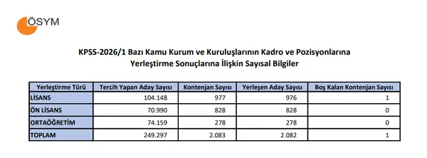 osym-kpss-20261-sonuclarini-acikladi-2-bin-82-kisi-kamuya-yerlesti-iste-en-cok-atama-yapilan-kadro-1784886677841.png