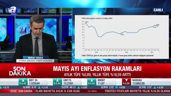 TÜİK açıkladı: Mayıs ayı enflasyon oranı beklentilerin altında