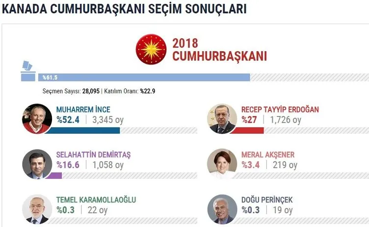 İşte yurtdışı seçim sonuçları