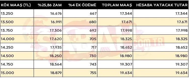 EMEKLiYE ZAM DÜZENLEMESi SON DAKiKA: Yüzde 26 zam + ek ödeme! İşte yeni kök maaş tablosu!