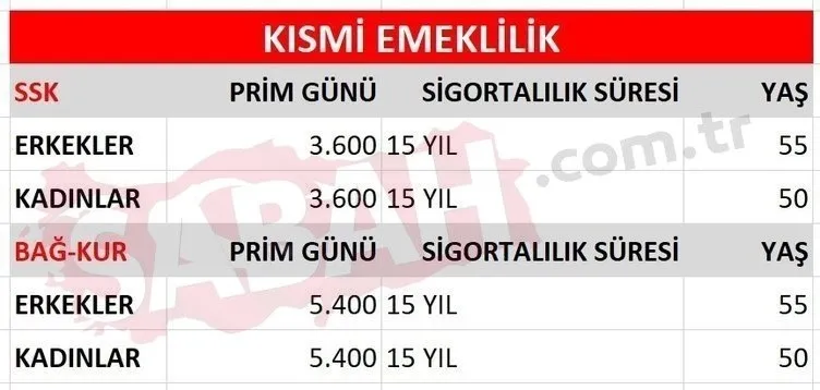 EYT SON DAKİKA: Yasa Meclis'ten geçti: Resmi Gazete'de yayımlanacak! EYT ne oldu, çıktı mı? İşte emeklilik şartları