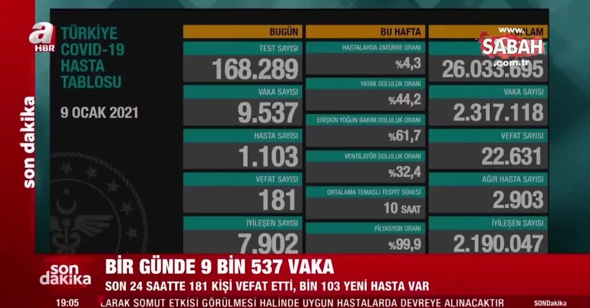 Iste Turkiye De 9 Ocak Koronavirus Vaka Sayisi Tablosunda Son Durum Video Videosunu Izle Son Dakika Haberleri