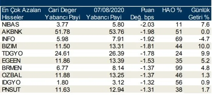 Borsa İstanbul’da günlük-haftalık yabancı payları 11/08/2020