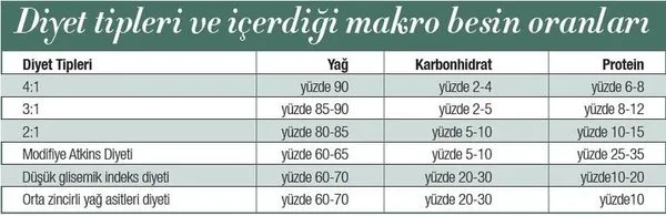 Son zamanların popüler diyeti meğer o hastalığın ilacıymış...