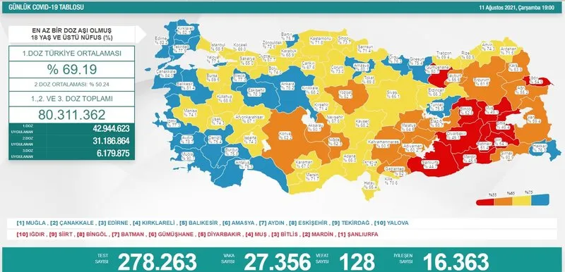 19 agustos koronavirus tablosu son dakika duyuruldu 19 agustos korona tablosu ile bugunku turkiye corona virusu vaka vefat verileri son dakika haberler