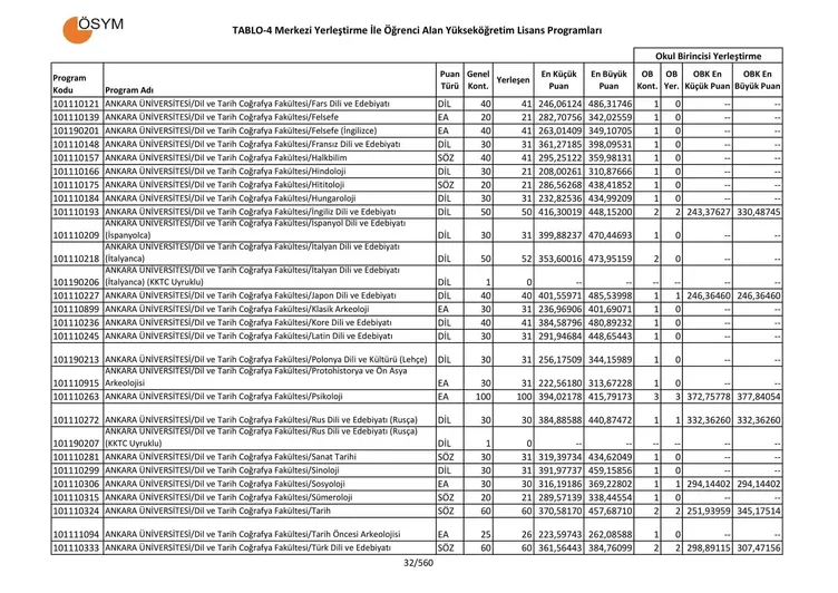 Lisans ve ön lisans üniversite taban puanlar? 2019 aç?kland? m?? 2 ve 4 y?ll?k bölümler üniversite taban puanlar? ve ba?ar? s?ralamas?