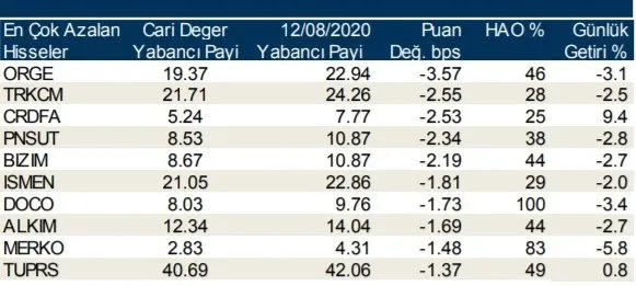 Borsa İstanbul’da günlük-haftalık yabancı payları 14/08/2020