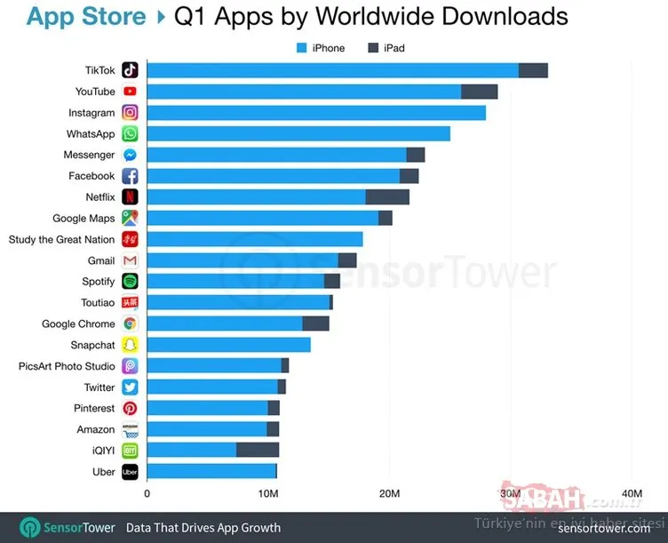 WhatsApp dünya çapında en çok indirilen uygulama oldu