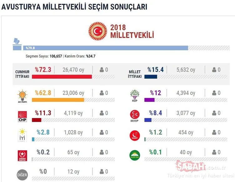 24 Haziran milletvekili seçimi yurtdışı sonuçları