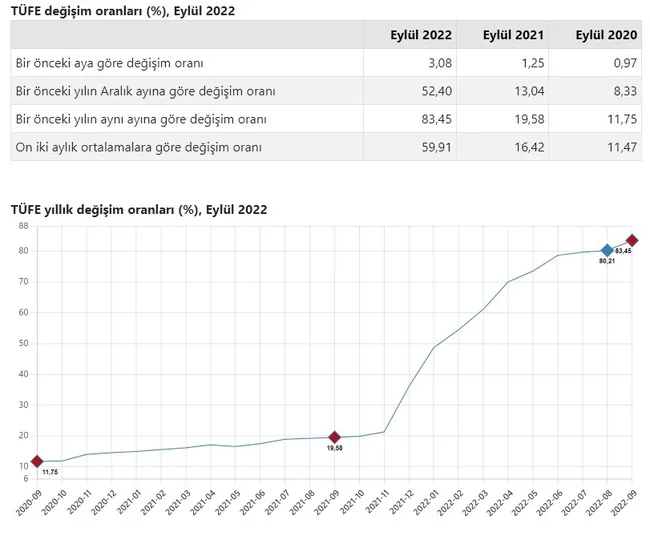 son-dakika-enflasyon-rakamlari-belli-oldu-tuik-eylul-2022-enflasyon-orani-icin-aciklamayi-yapti-1664781162139.jpg