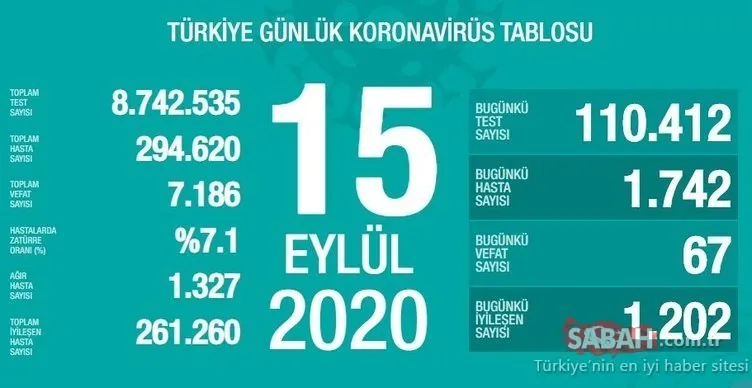 SON DAKİKA HABERİ - Türkiye’de corona virüsü vaka ve ölü sayısı kaç oldu? 19 Eylül Türkiye corona vaka ve ölü sayısı son durum!