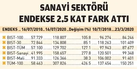 Borsada sanayi devrimi! Aselsan’a büyük ilgi