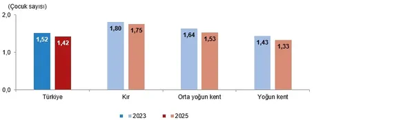 turkiyede-nufus-alarm-veriyor-dogurganlik-hizi-142-ile-tarihi-dusus-gosterdi-1779348029416.png