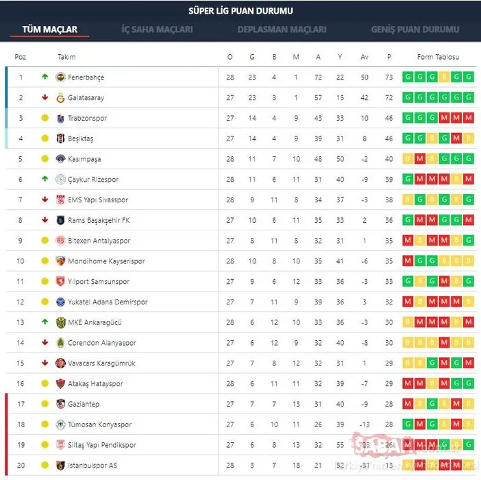 Süper Lig puan durumu tablosu güncel: 3 Mart Süper Lig 28. Hafta puan durumu sıralaması nasıl?