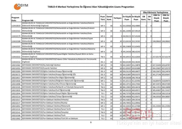 Üniversite taban puanları burada! Tercih kılavuzu ve kontenjan listesi / ÖSYM 2017-2018 taban puanları listesi