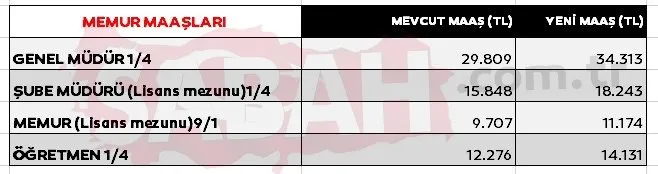 EMEKLİ VE MEMUR ZAMMI SON DAKİKA: 5 aylık zam oranı kesinleşti! Enflasyon farkı ile emekli maaşı ve memur maaşları 2023 ne kadar olacak?