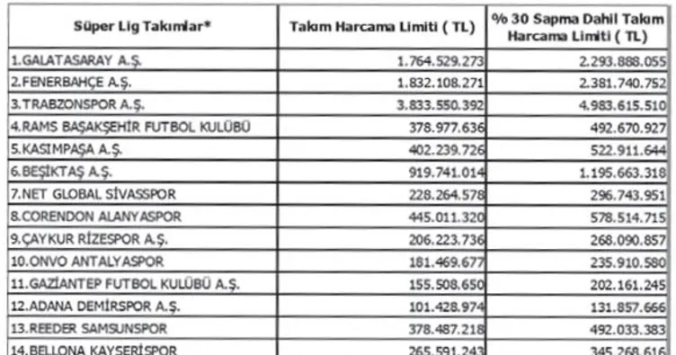 En yüksek limit Trabzonspor’da