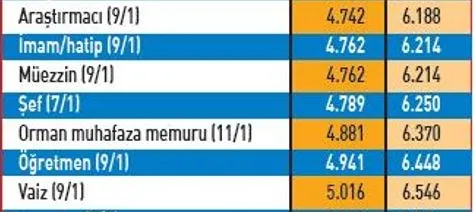 Son dakika haberi | İşte tablo tablo emekli ve memurun 2022 zamlı maaşları: Emekli ve memur maaşları ne kadar oldu?