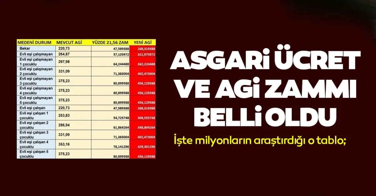 Asgari Ucret Ve Agi Zammi Ile Ilgili Bakan Selcuk Tan Son Dakika Aciklamasi 2021 Agi Ve Asgari Ucret Zammi Ne Kadar Oldu Son Dakika Haberler