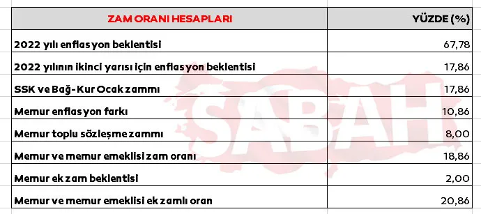 SON DAKİKA: Emekli ve memur zammı ile çifte artış! Enflasyon farkı, ek zam dahil 2023 emekli ve memur maaşları ne kadar olacak?