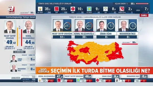 Seçimin ilk turda bitme olasılığı ne? Başkan Erdoğan’ın ilk turda bitirmesi için kaç oy gerek? | Video