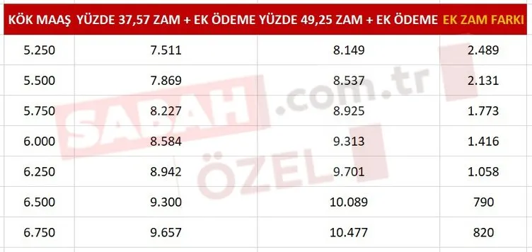 EMEKLİ ZAMMI SON DAKİKA: %11,68 ek zam hesapları değiştirdi! Maaş farkı ve kök maaş tablosu: Ne kadar emekli maaşı alırım?
