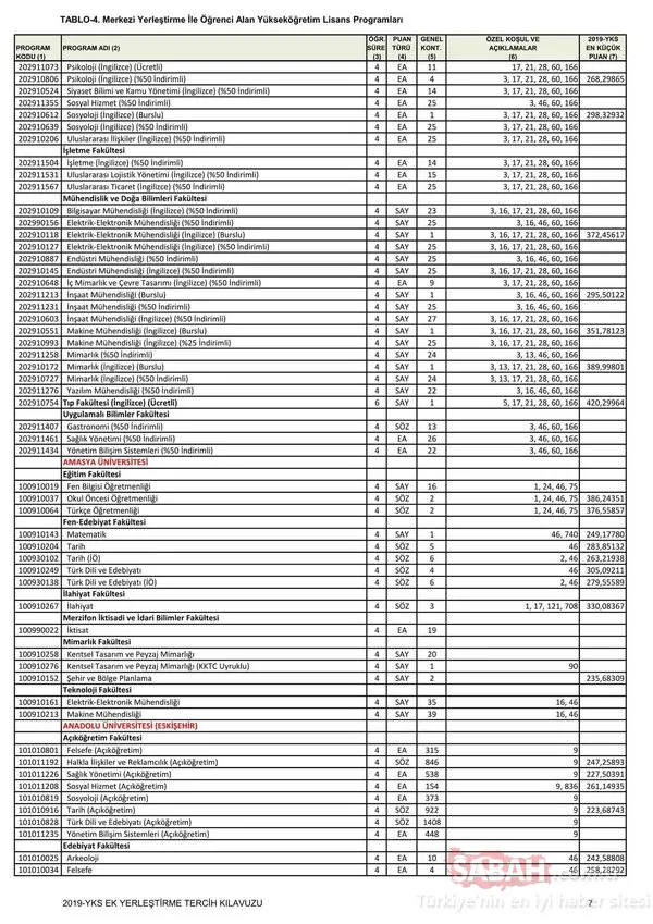 YKS ek yerleştirme kılavuzu ile 4 yıllık bölümlerin taban puanları ve boş kontenjanlar 2019! Lisans taban puanları ve üniversite boş kontenjan bilgisi