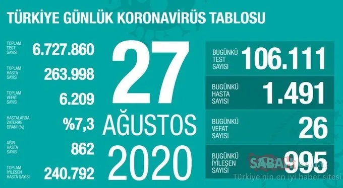 SON DAKİKA HABERİ! 30 Ağustos Türkiye’de corona virüs vaka ve ölü sayısı kaç oldu? 30 Ağustos 2020 Sağlık Bakanlığı Türkiye corona virüsü günlük son durum tablosu…