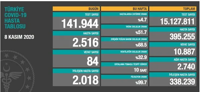 8 Kasım koronavirüs hasta ve vefat sayılarını açıkladı!