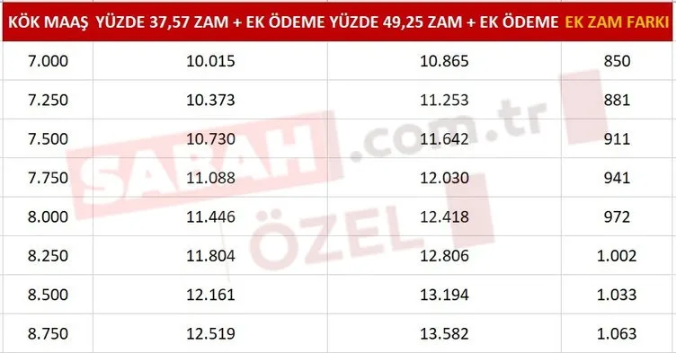 EMEKLİ ZAMMI SON DAKİKA: %11,68 ek zam hesapları değiştirdi! Maaş farkı ve kök maaş tablosu: Ne kadar emekli maaşı alırım?