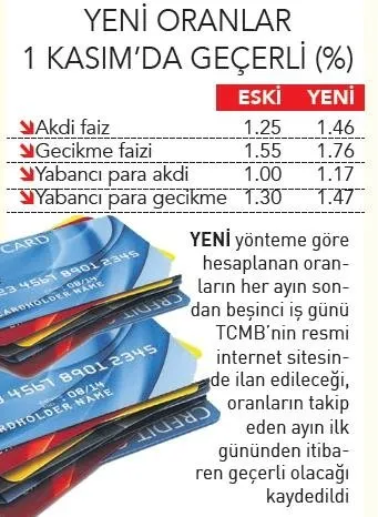 Kredi Kartinda Yeni Faiz 1 46 Ekonomi Haberleri