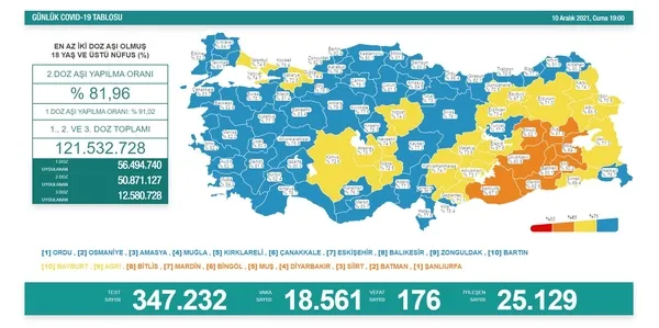 son-dakika-10-aralik-koronavirus-verileri-aciklandi-iste-kovid-19-hasta-vaka-ve-vefat-sayilarinda-son-durum-1639154601356.jpg