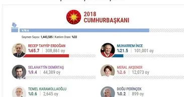 İşte yurtdışı seçim sonuçları