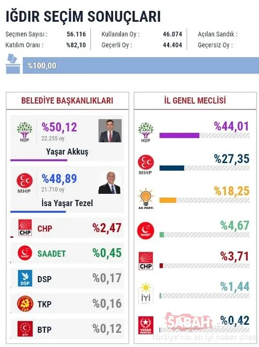 İl il 2019 son yerel seçim sonuçları