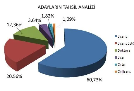AK Parti adaylarının eğitim ve yaş dağılımı
