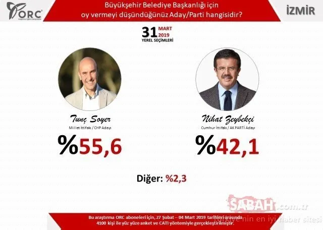 Seçim anketlerinde son dakika gelişmesi! Son seçim anketine göre Ankara’da durum ne?