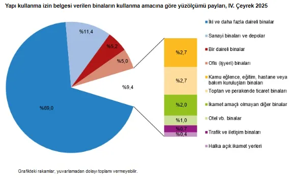 2025in-son-ceyreginde-yapi-ruhsati-verilen-binalarin-yuzolcumu-yuzde-26-artti-1772176705657.png