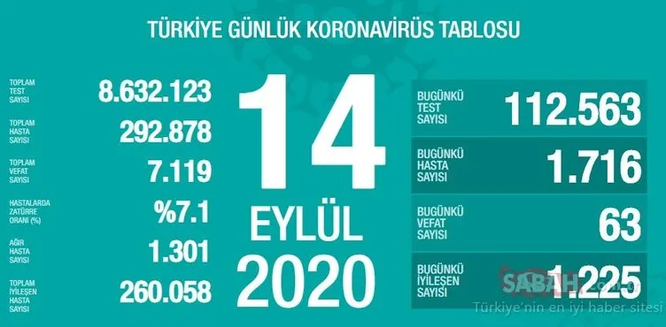 SON DAKİKA HABERİ! 14 Eylül Türkiye’de güncel corona virüs vaka ve ölü sayısı kaç oldu? 14 Eylül 2020 Sağlık Bakanlığı Türkiye corona virüsü günlük son durum tablosu…