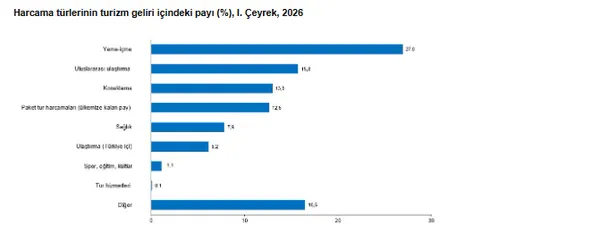 turizm-geliri-2026nin-ilk-ceyreginde-yuzde-42-artti-1777532955307.png