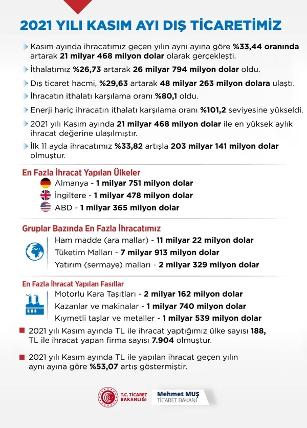 son-dakika-ticaret-bakani-mehmet-mus-acikladi-kasim-ayi-ihracatinda-rekor-1638435724823.jpg