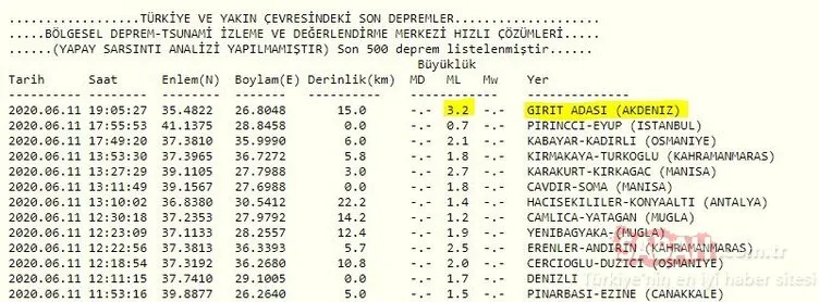 Son Dakika Haberi: Akdeniz’de deprem! Muğla ile Antalya’da hissedildi! AFAD ve Kandilli Rasathanesi son depremler listesi BURADA...