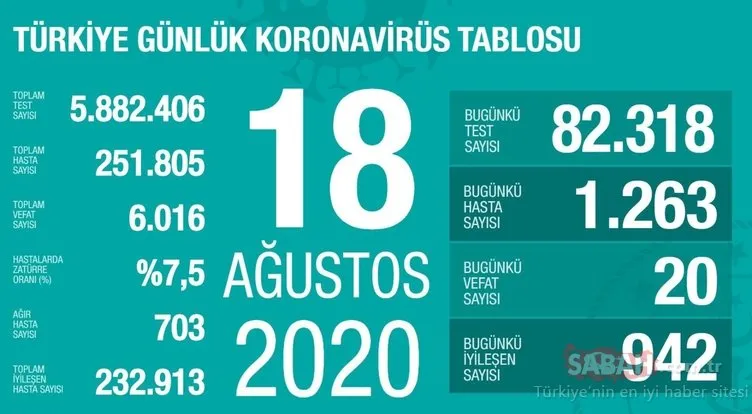 SON DAKİKA HABERİ! 22 Ağustos Türkiye’de corona virüs vaka ve ölü sayısı kaç oldu? 22 Ağustos 2020 Cumartesi Sağlık Bakanlığı Türkiye corona virüsü günlük son durum tablosu…