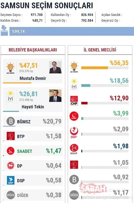 İl il 2019 son yerel seçim sonuçları