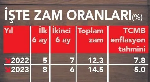 Son dakika | Belli olan memur ve emekli maaşlarında kritik detay: Öğretmen ve polis maaşları...