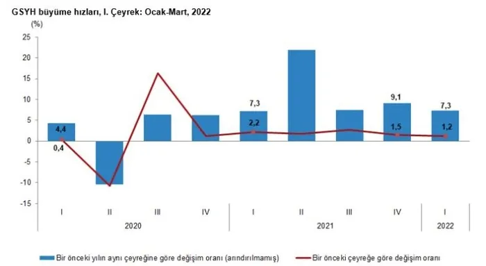 son-dakika-tuik-acikladi-turkiye-ekonomisinde-buyume-ilk-ceyrekte-beklentileri-asti-1653981995768.jpg