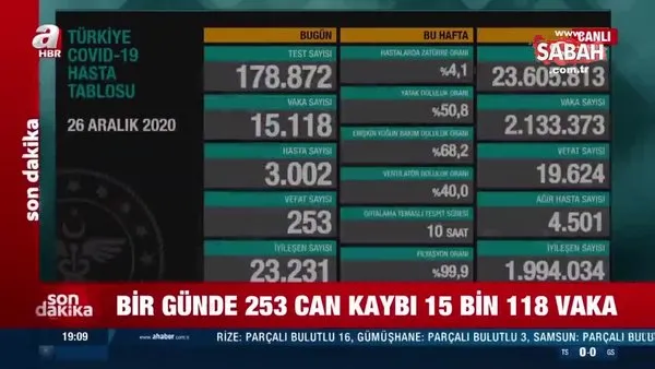Son Dakika Haberi Saglik Bakani Fahrettin Koca 26 Aralik 2020 Koronavirus Tablosu Ve Vaka Sayisini Acikladi Video Videosunu Izle Son Dakika Haberleri
